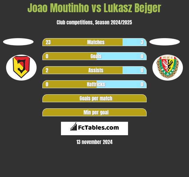 Joao Moutinho vs Lukasz Bejger h2h player stats