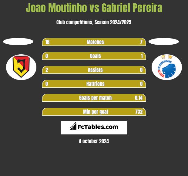 Joao Moutinho vs Gabriel Pereira h2h player stats