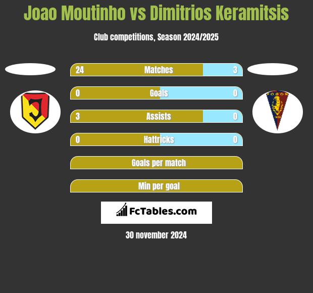 Joao Moutinho vs Dimitrios Keramitsis h2h player stats