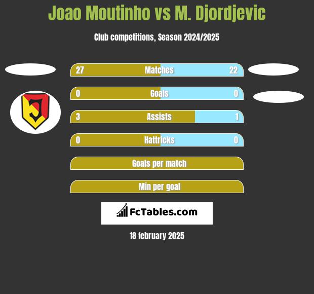 Joao Moutinho vs M. Djordjevic h2h player stats