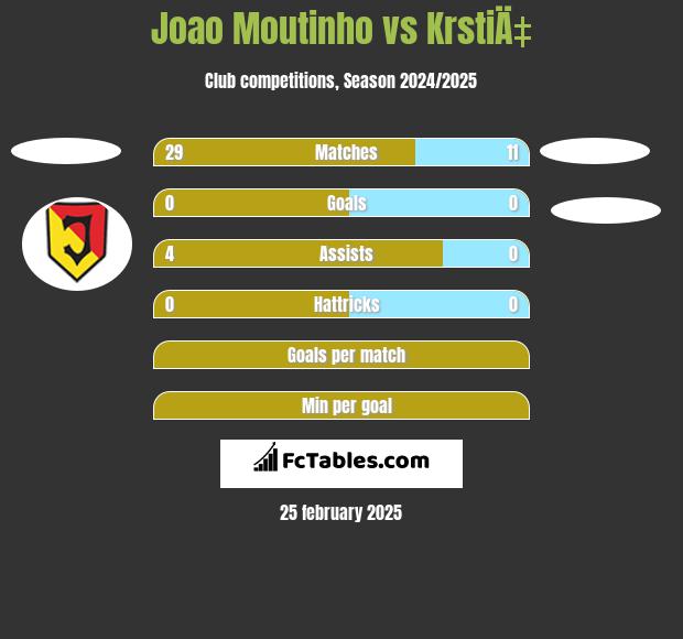 Joao Moutinho vs KrstiÄ‡ h2h player stats