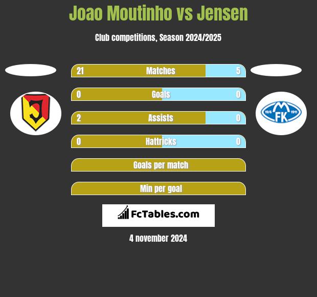 Joao Moutinho vs Jensen h2h player stats