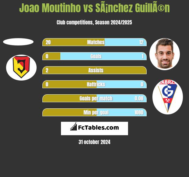 Joao Moutinho vs SÃ¡nchez GuillÃ©n h2h player stats