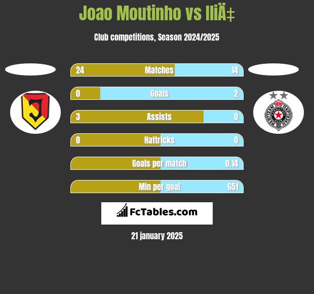 Joao Moutinho vs IliÄ‡ h2h player stats