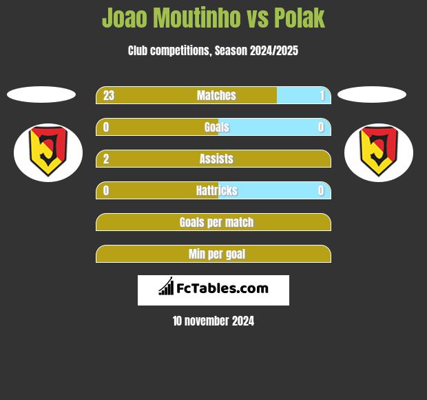 Joao Moutinho vs Polak h2h player stats