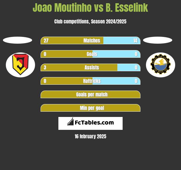 Joao Moutinho vs B. Esselink h2h player stats