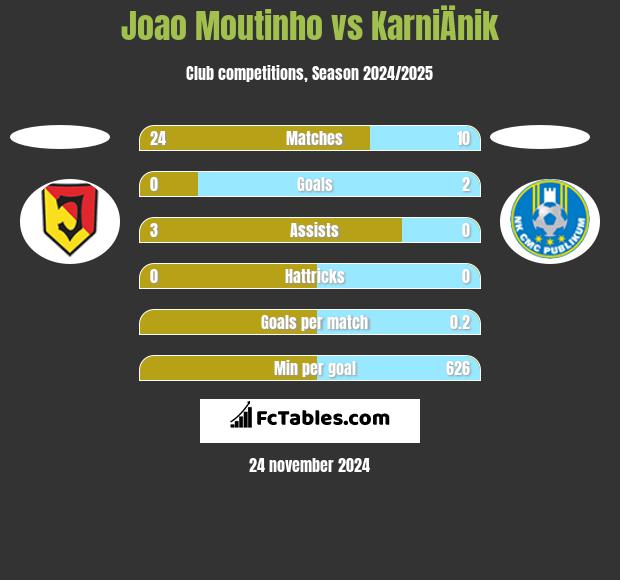 Joao Moutinho vs KarniÄnik h2h player stats