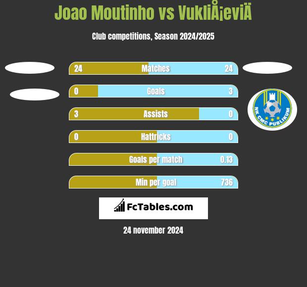 Joao Moutinho vs VukliÅ¡eviÄ h2h player stats