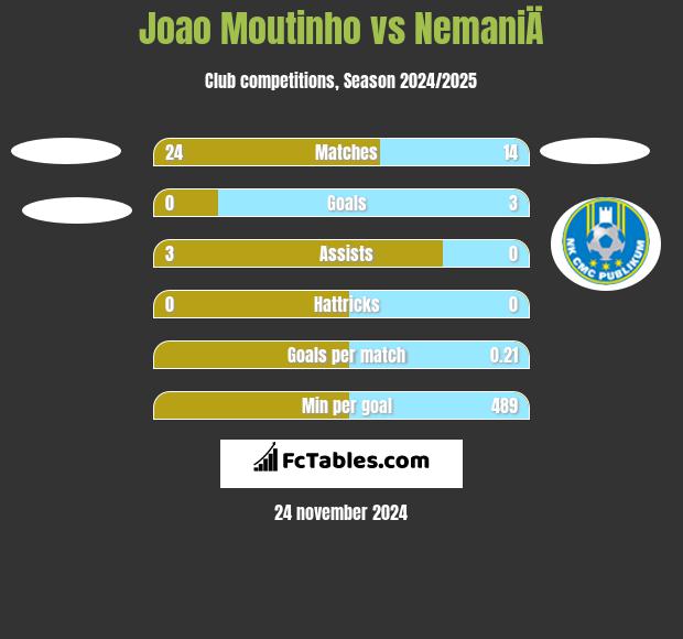 Joao Moutinho vs NemaniÄ h2h player stats