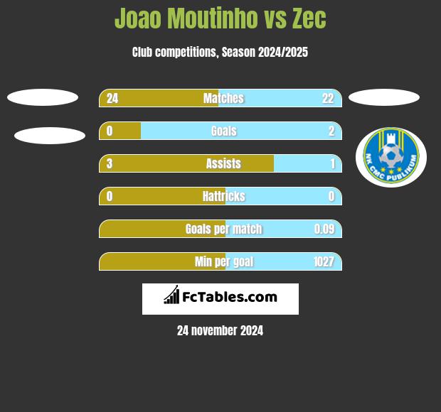 Joao Moutinho vs Zec h2h player stats