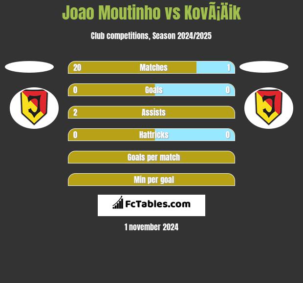 Joao Moutinho vs KovÃ¡Äik h2h player stats