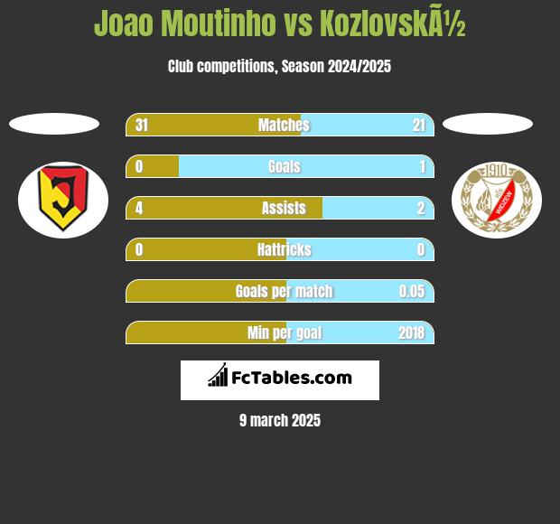 Joao Moutinho vs KozlovskÃ½ h2h player stats