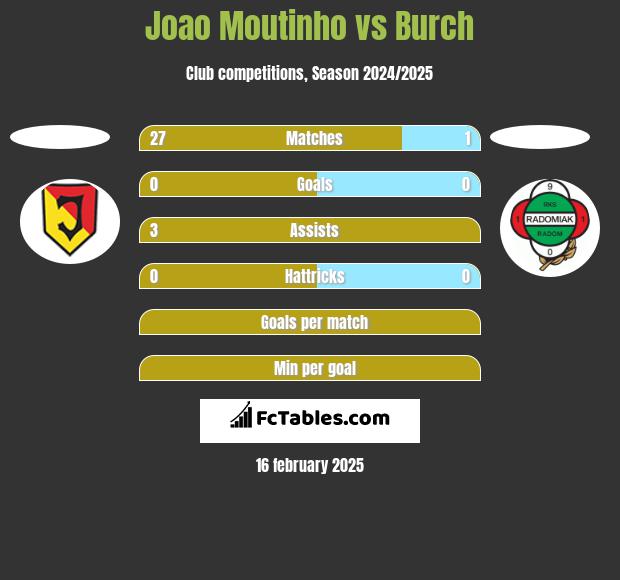 Joao Moutinho vs Burch h2h player stats