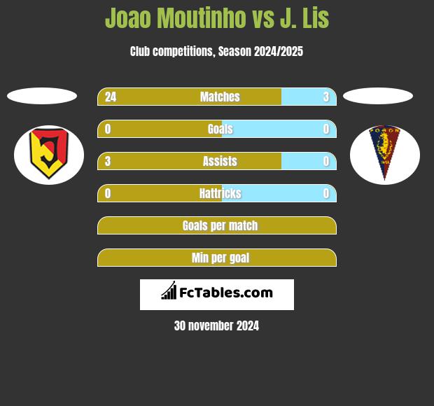 Joao Moutinho vs J. Lis h2h player stats