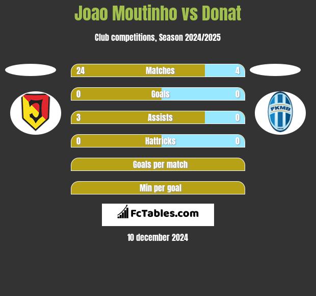 Joao Moutinho vs Donat h2h player stats