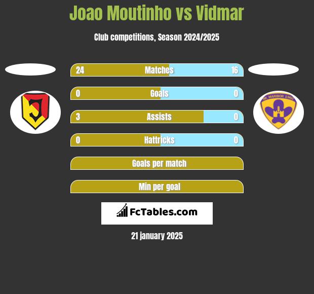 Joao Moutinho vs Vidmar h2h player stats