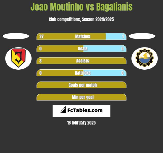 Joao Moutinho vs Bagalianis h2h player stats