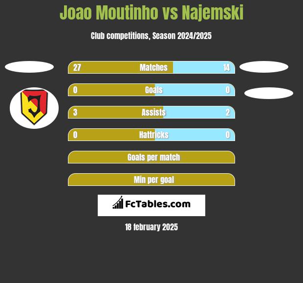 Joao Moutinho vs Najemski h2h player stats