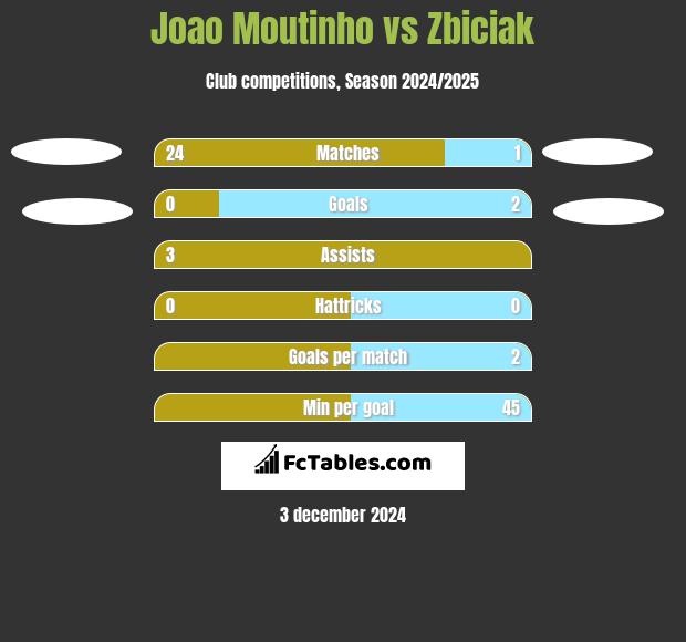 Joao Moutinho vs Zbiciak h2h player stats