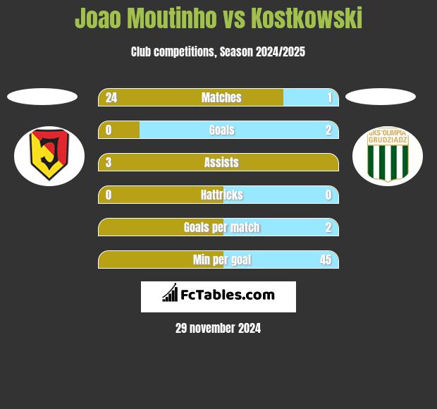 Joao Moutinho vs Kostkowski h2h player stats