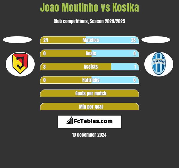 Joao Moutinho vs Kostka h2h player stats