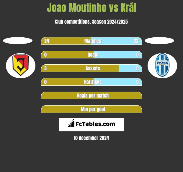 Joao Moutinho vs Král h2h player stats