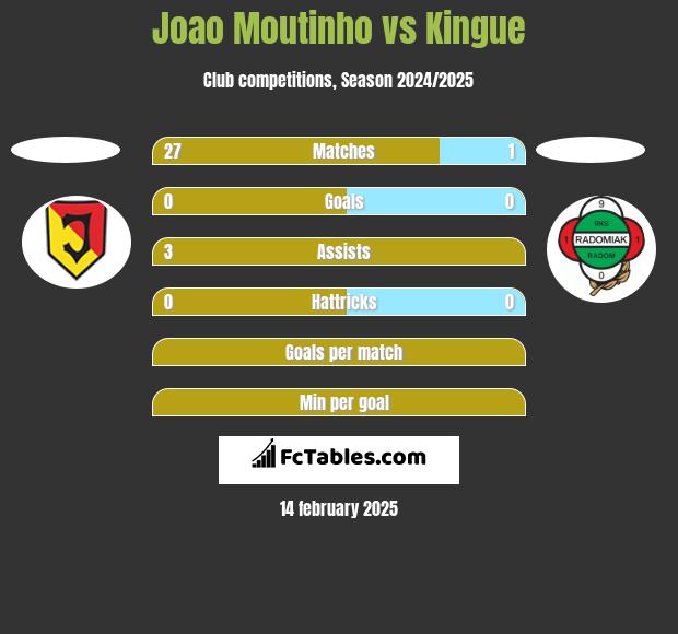 Joao Moutinho vs Kingue h2h player stats