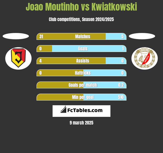 Joao Moutinho vs Kwiatkowski h2h player stats