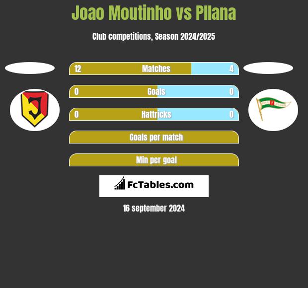 Joao Moutinho vs Pllana h2h player stats