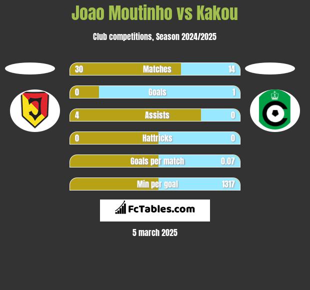 Joao Moutinho vs Kakou h2h player stats