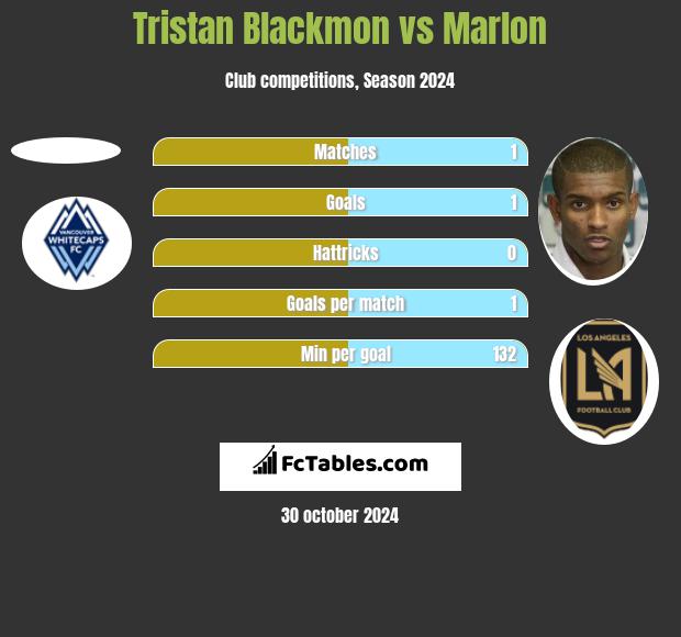 Tristan Blackmon vs Marlon h2h player stats