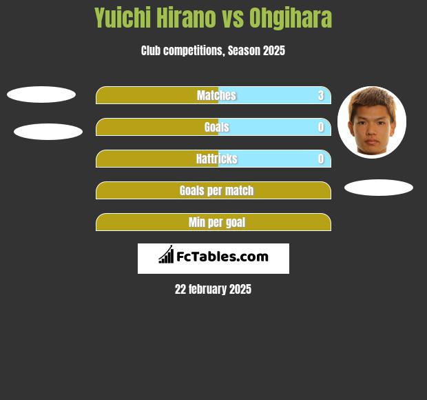 Yuichi Hirano vs Ohgihara h2h player stats