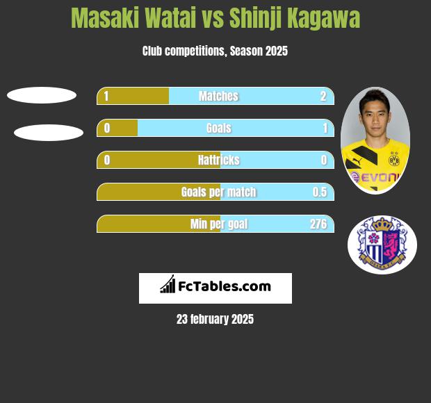 Masaki Watai vs Shinji Kagawa h2h player stats