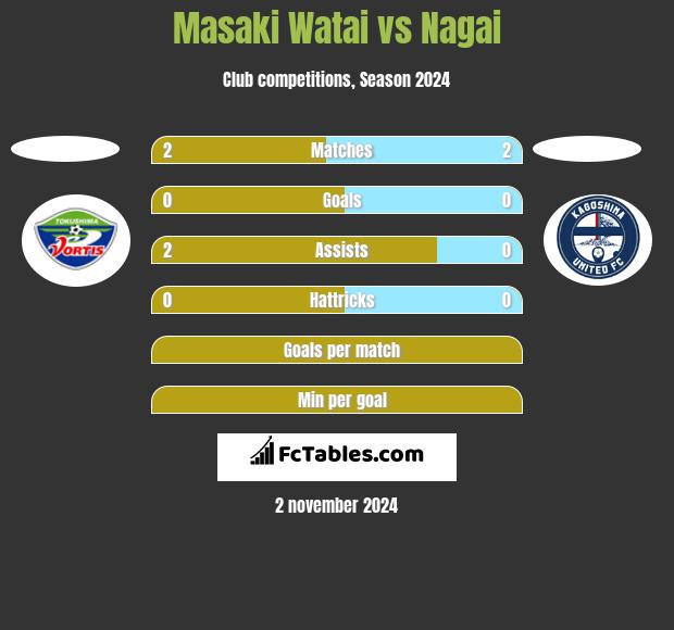 Masaki Watai vs Nagai h2h player stats