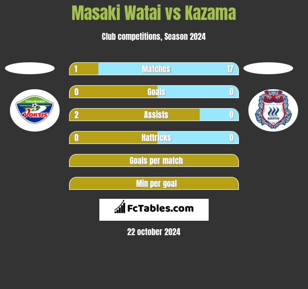 Masaki Watai vs Kazama h2h player stats