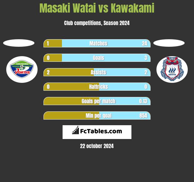 Masaki Watai vs Kawakami h2h player stats