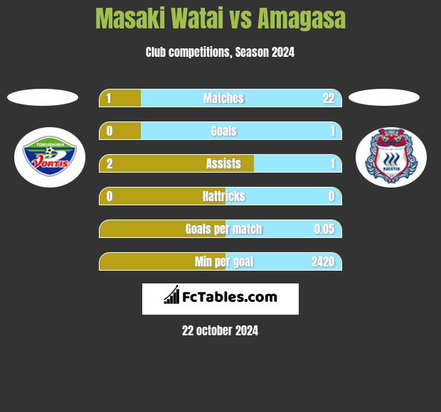 Masaki Watai vs Amagasa h2h player stats