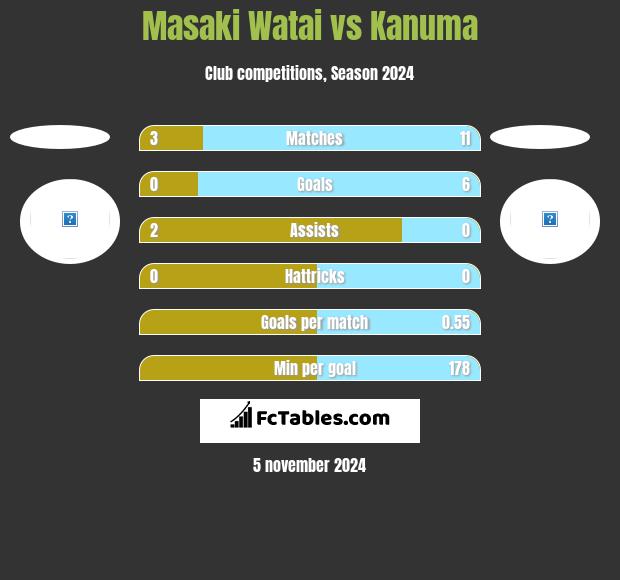 Masaki Watai vs Kanuma h2h player stats