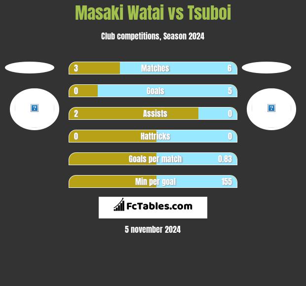 Masaki Watai vs Tsuboi h2h player stats