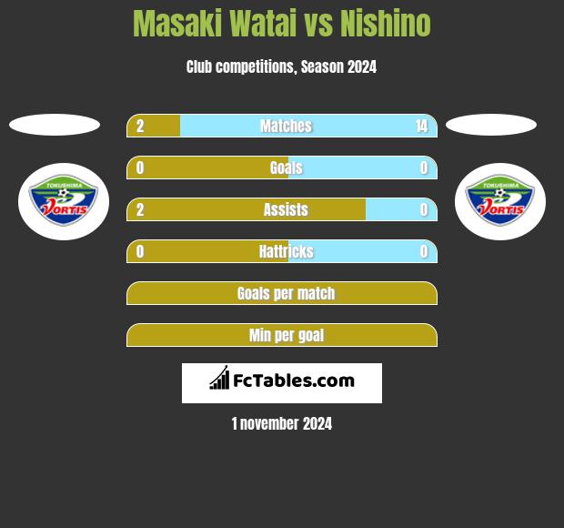 Masaki Watai vs Nishino h2h player stats