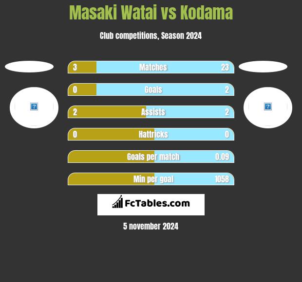 Masaki Watai vs Kodama h2h player stats