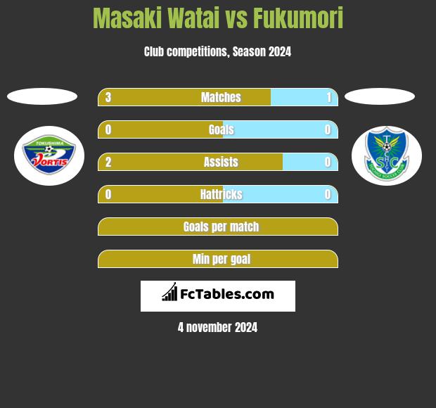 Masaki Watai vs Fukumori h2h player stats