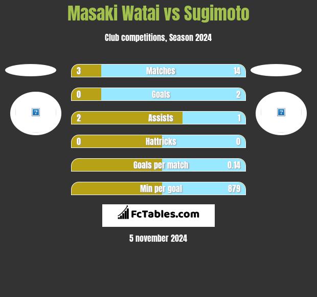 Masaki Watai vs Sugimoto h2h player stats