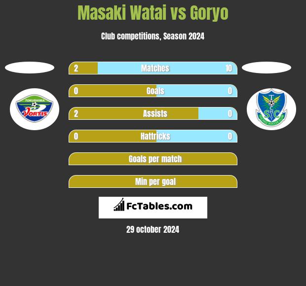 Masaki Watai vs Goryo h2h player stats