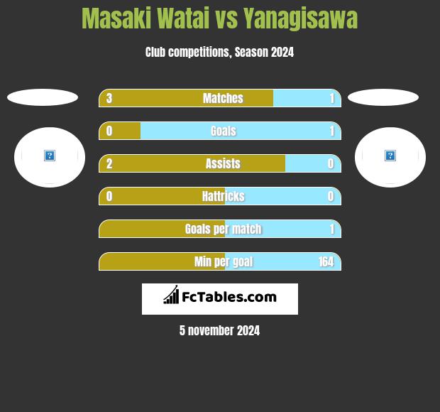 Masaki Watai vs Yanagisawa h2h player stats