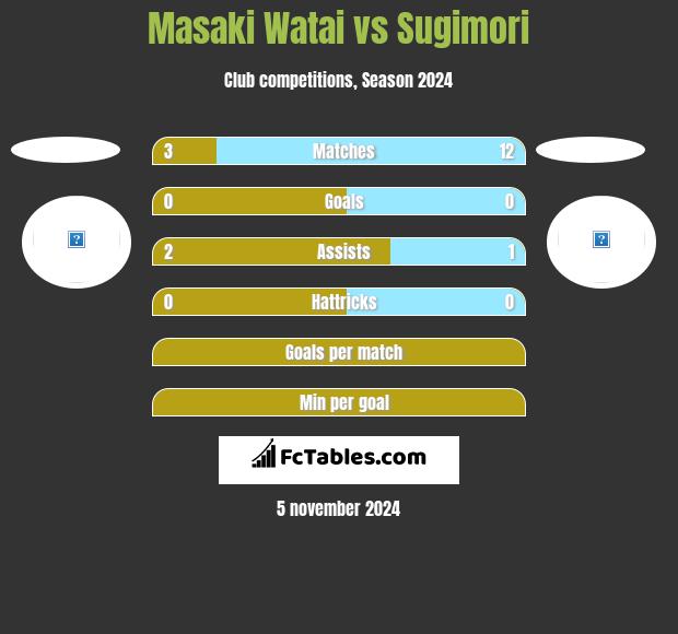 Masaki Watai vs Sugimori h2h player stats