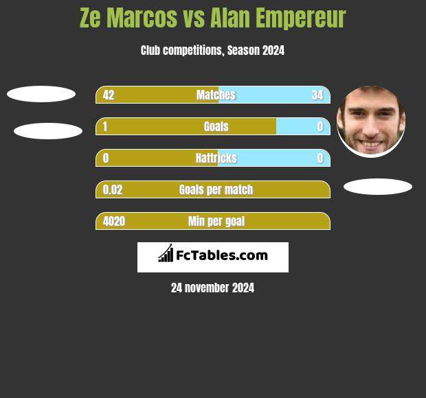 Ze Marcos vs Alan Empereur h2h player stats