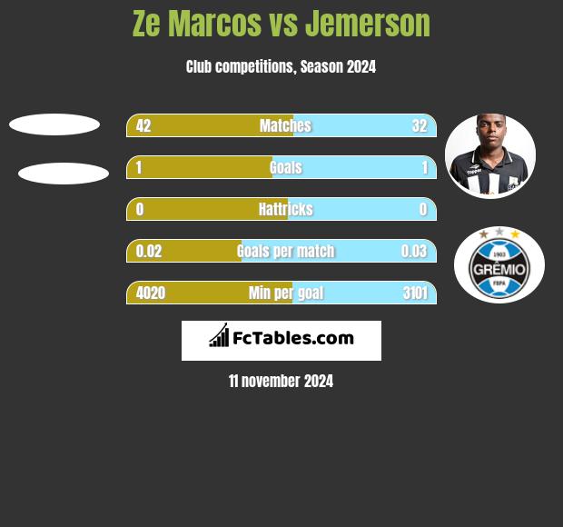 Ze Marcos vs Jemerson h2h player stats