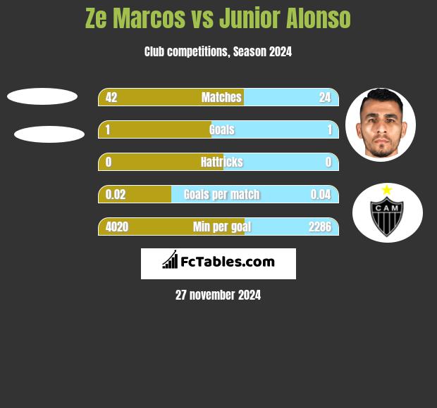 Ze Marcos vs Junior Alonso h2h player stats