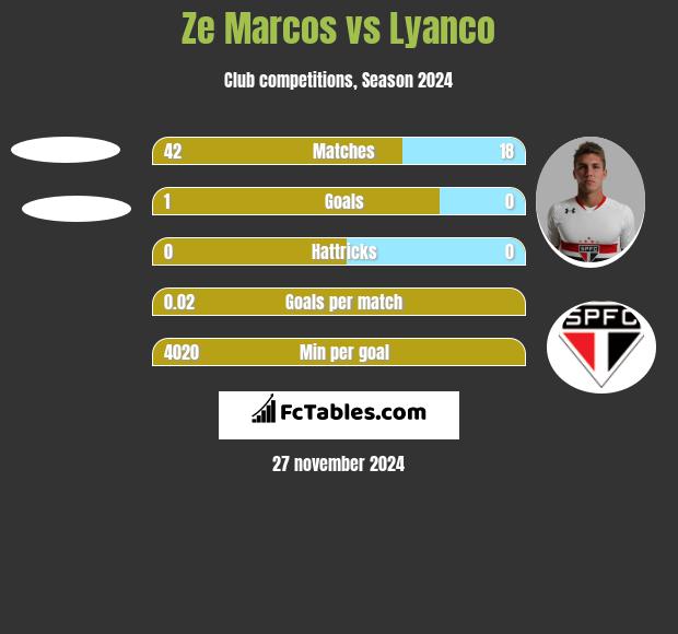 Ze Marcos vs Lyanco h2h player stats